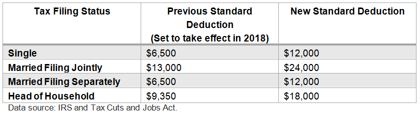 2018-standard-deductions.png