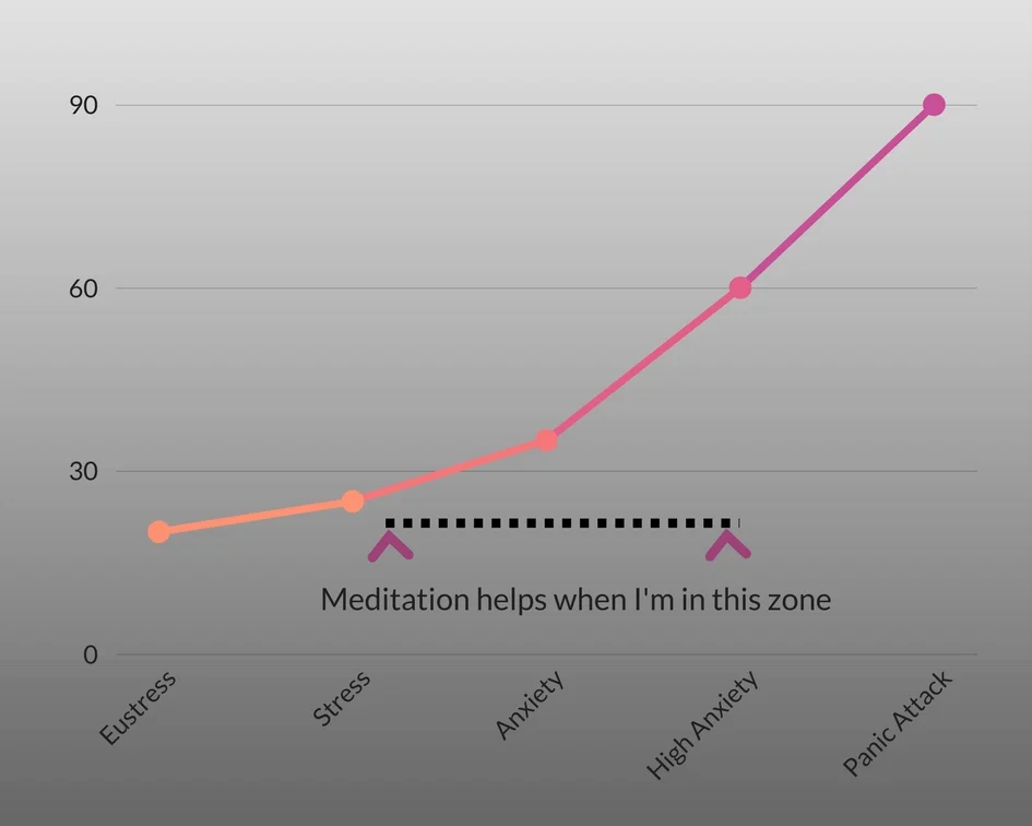 When I'm above the "good stress" and before I hit the panic levels, meditation is very effective in re-centering me and usually can stop a full blown attack from happening. 