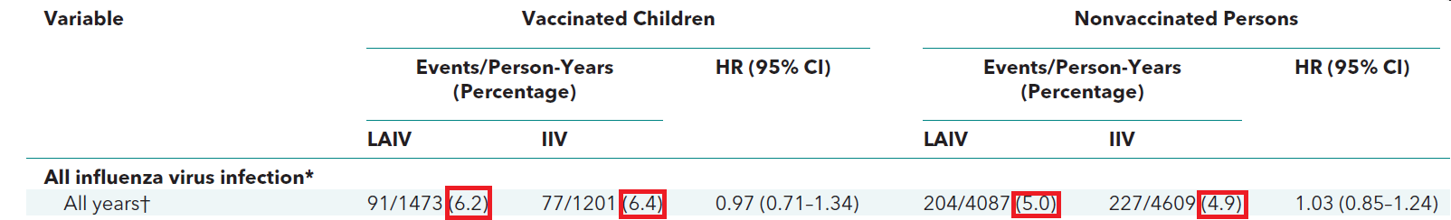 Yes, vaccines work. Please don't compare infection rates in kids to adults. Have you ever SEEN a kid? They are filthy.