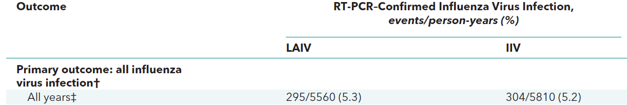 Primary Outcome