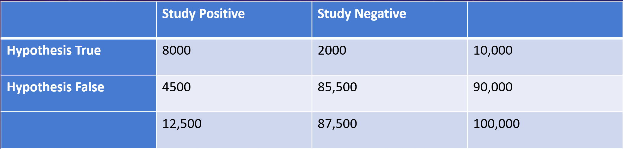 4,500 / 12,500 is around 36%. That is not acceptable.