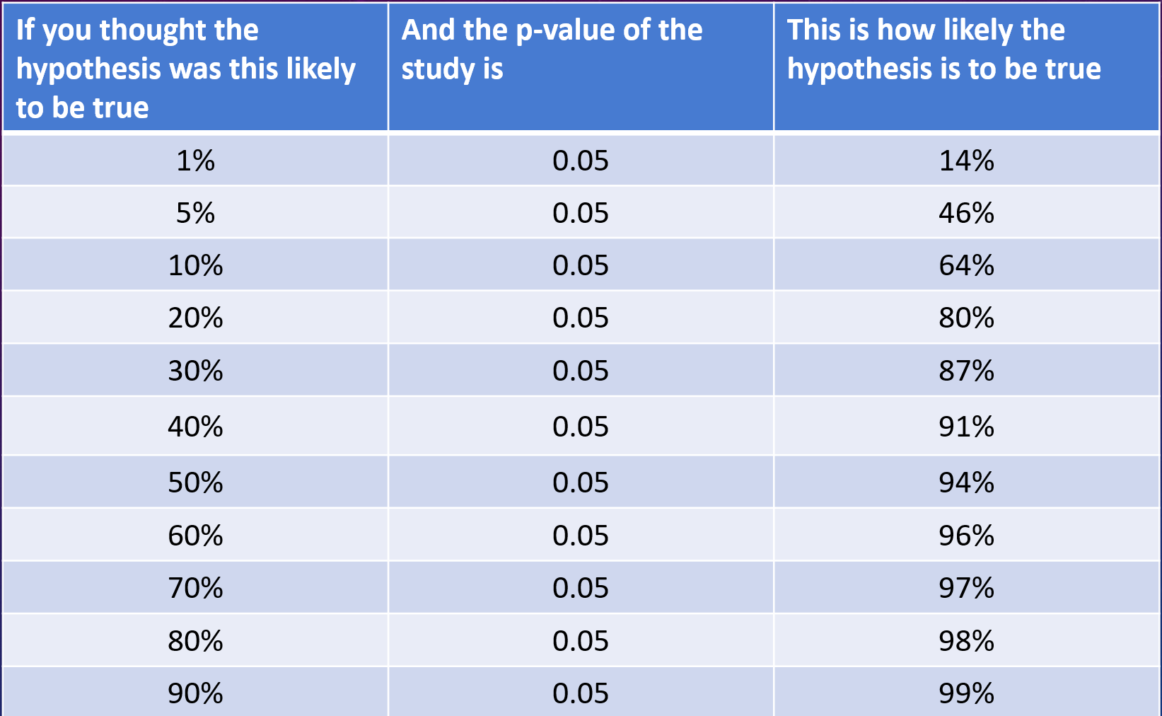 It's the low-probability hypotheses you really need to worry about.