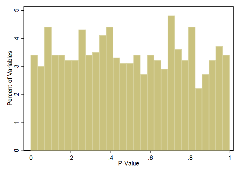 The uniform distribution. Rarely seen in medicine. In fact, does anyone have an example that isn't the p-value?
