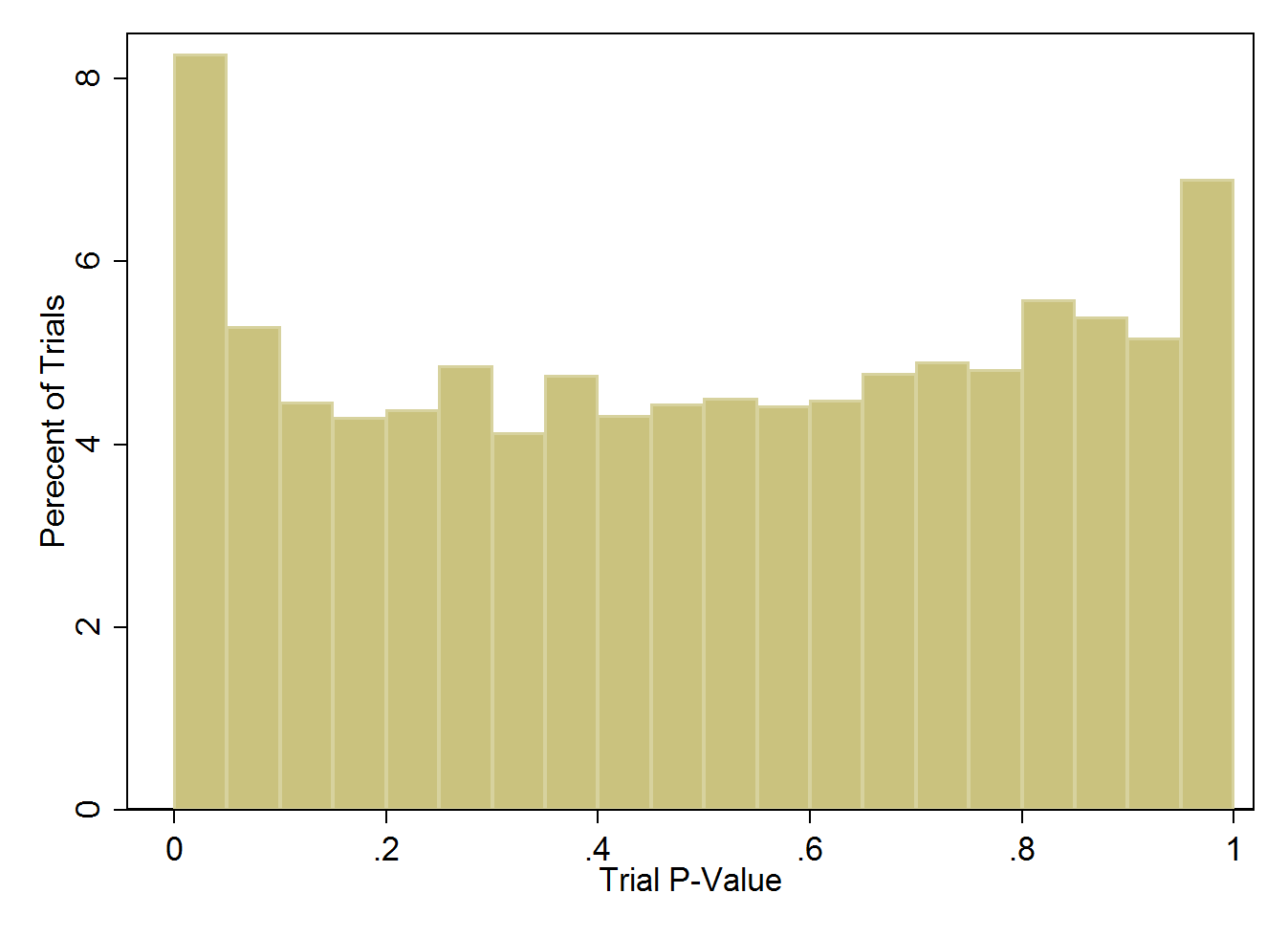 Distribution of trial p-values across more than 5000 studies. 