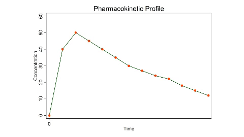 Pharmacokinetic parameters required by the US Food and Drug Administration.