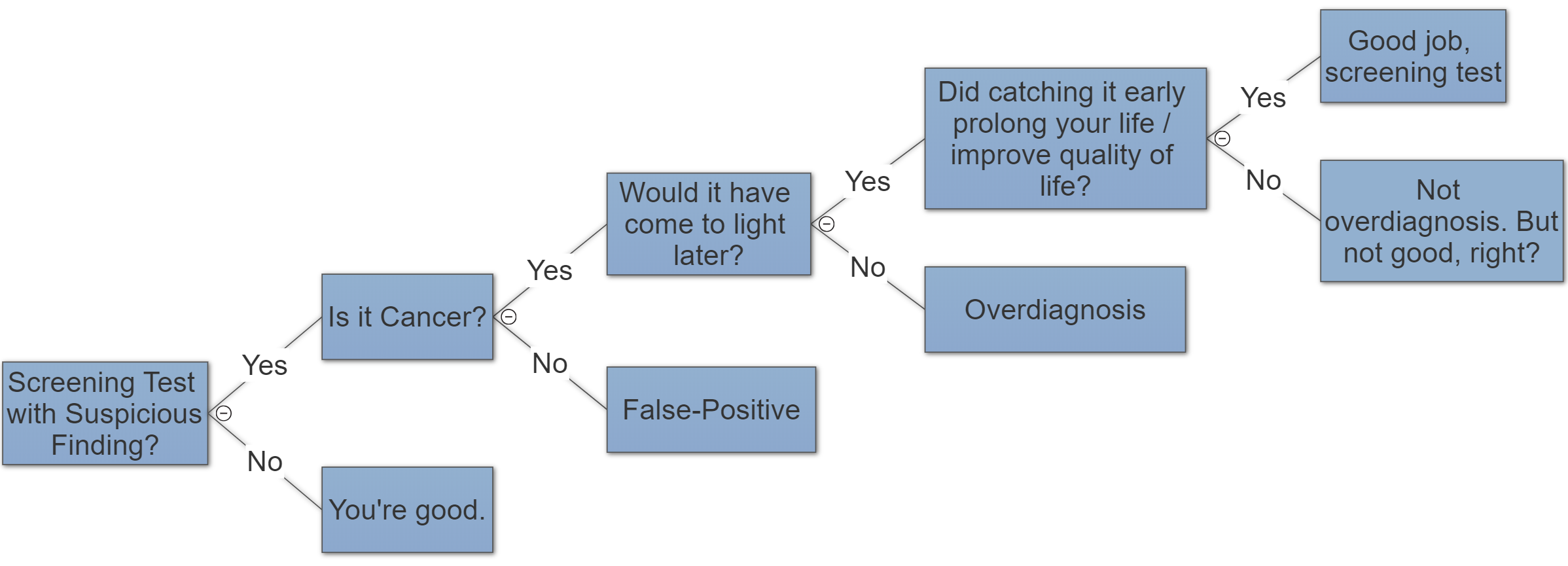Where overdiagnosis fits into cancer screening