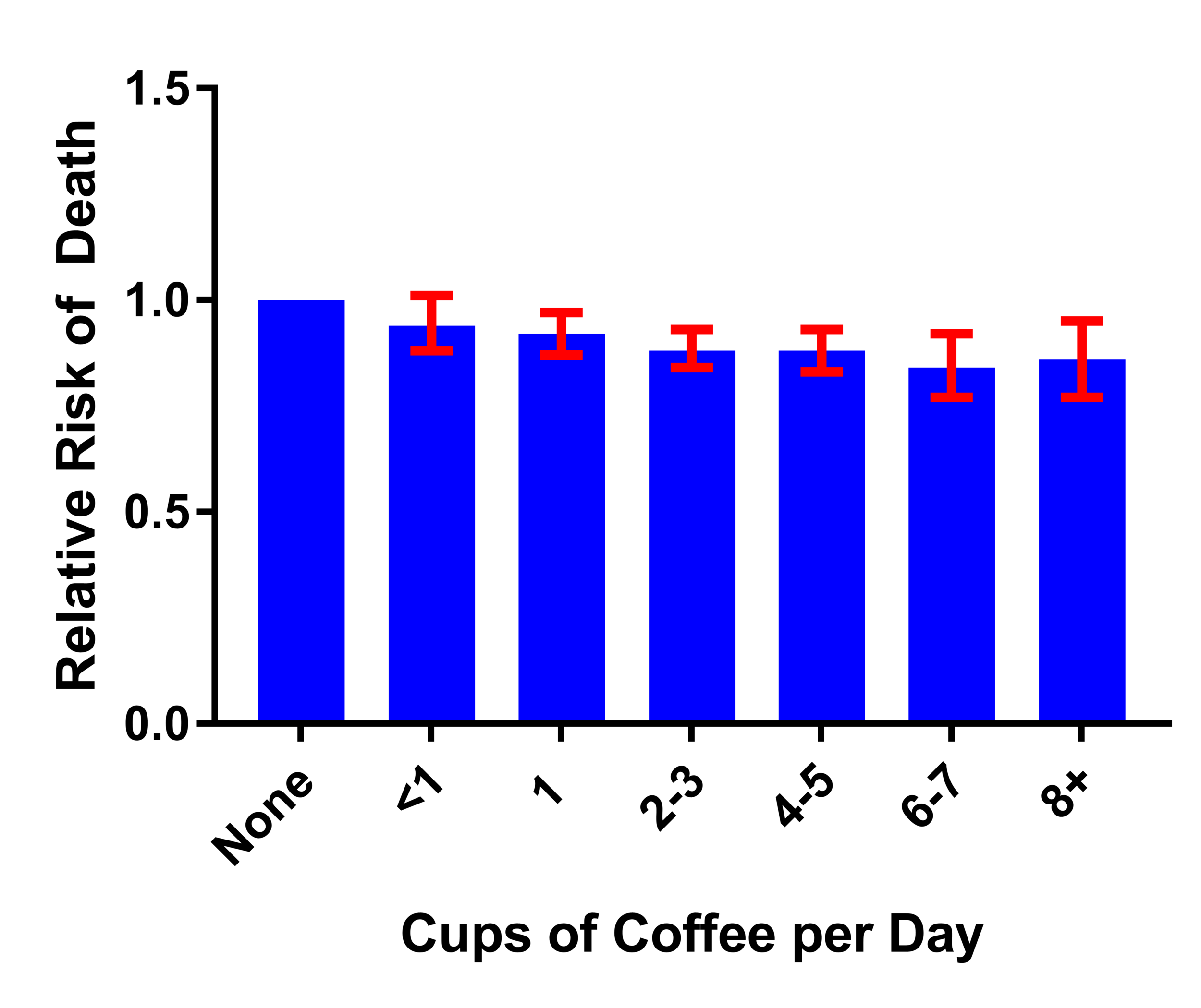 Study Suggests Drinking Coffee Makes You Live Longer and It's Probably