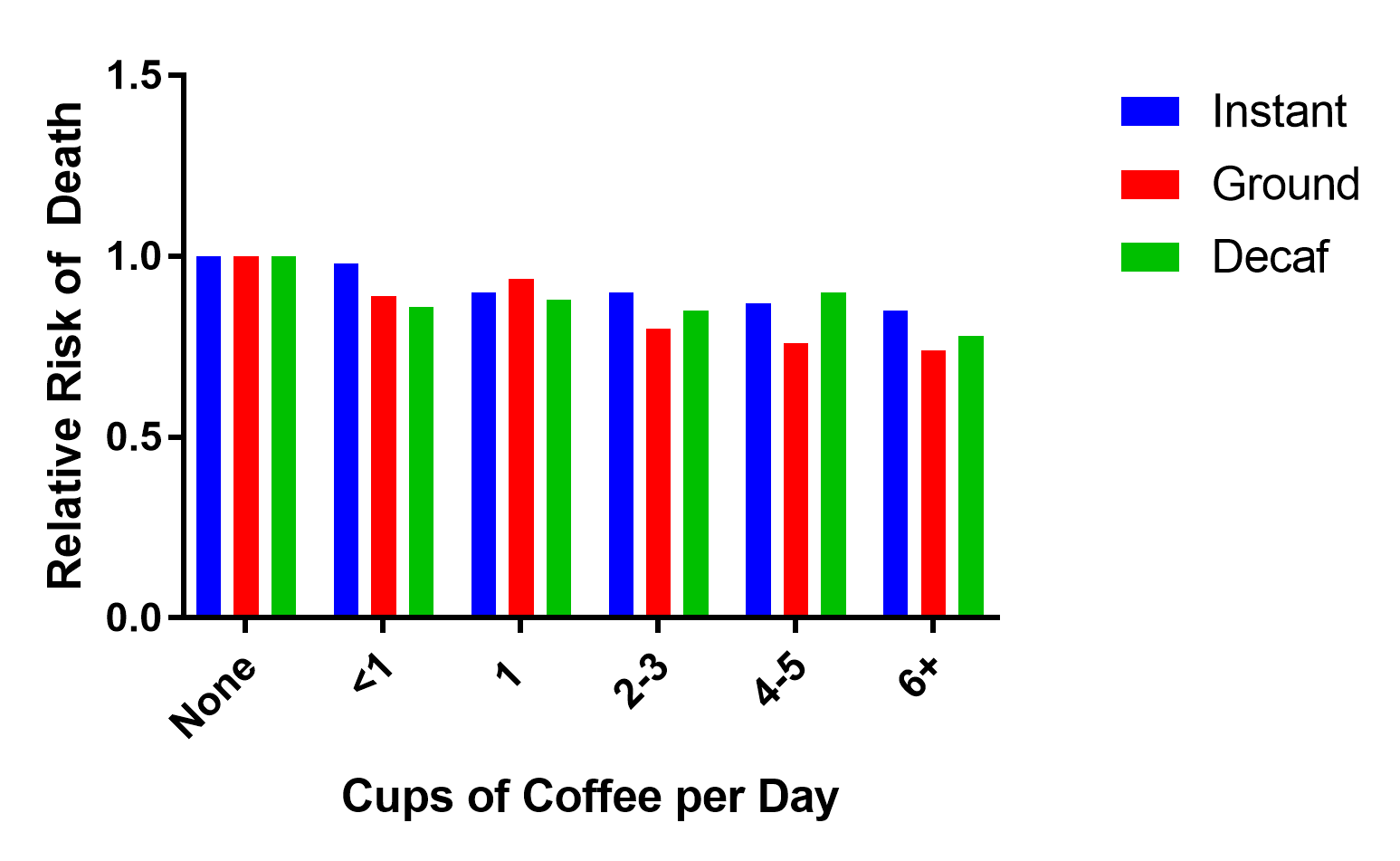 Study Suggests Drinking Coffee Makes You Live Longer and It's Probably