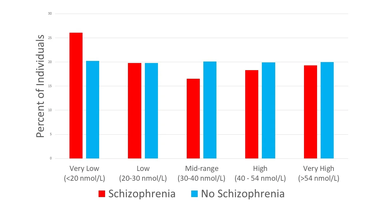 Low Vitamin D Levels At Birth Linked to Schizophrenia in Adulthood