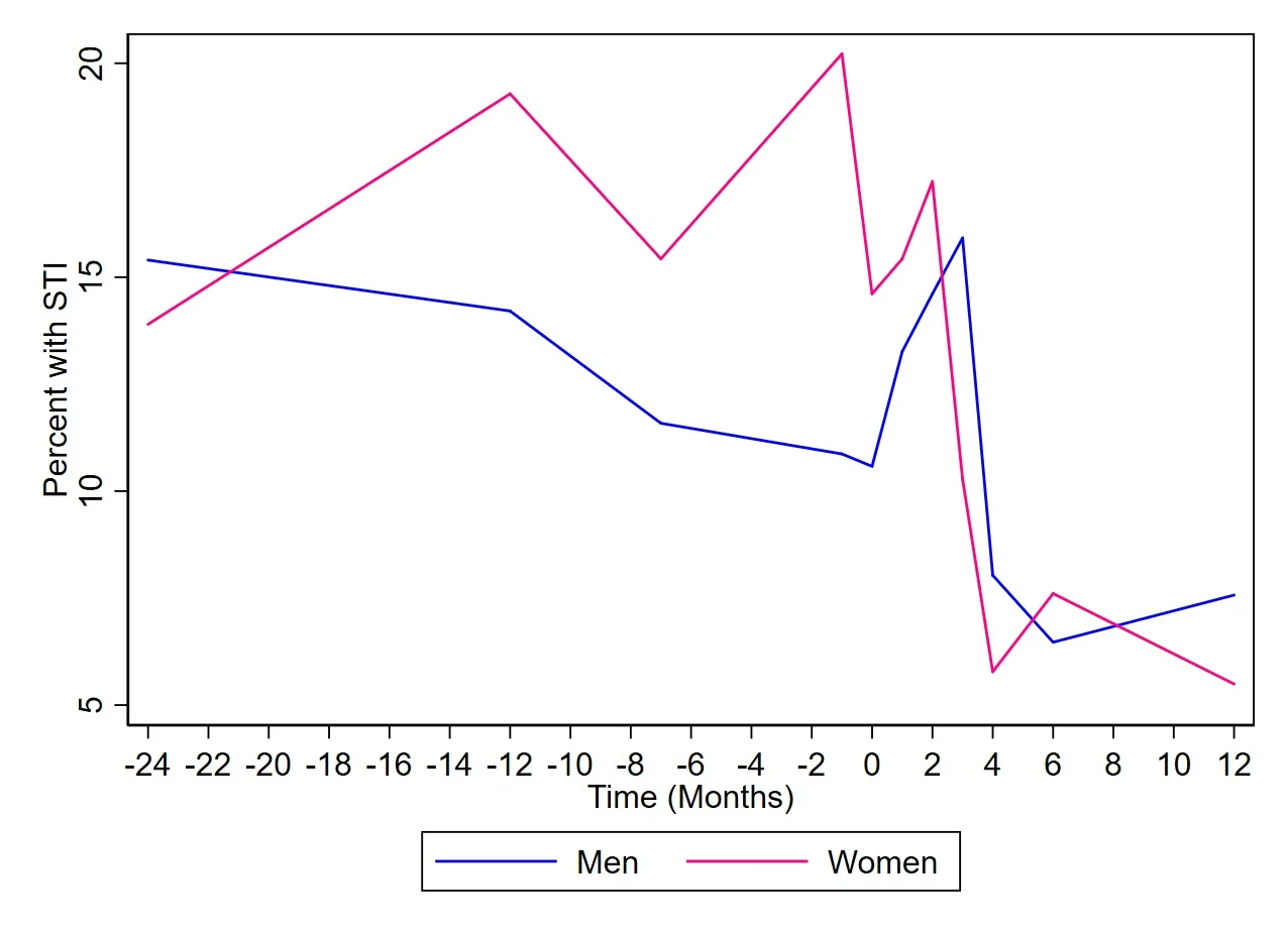 Full disclosure - this data was not in the primary manuscript. I sort of back-calculated the raw percentages from the reported odds ratios. But percentages are easier to understand than odds ratios so I hope you’ll forgive me.