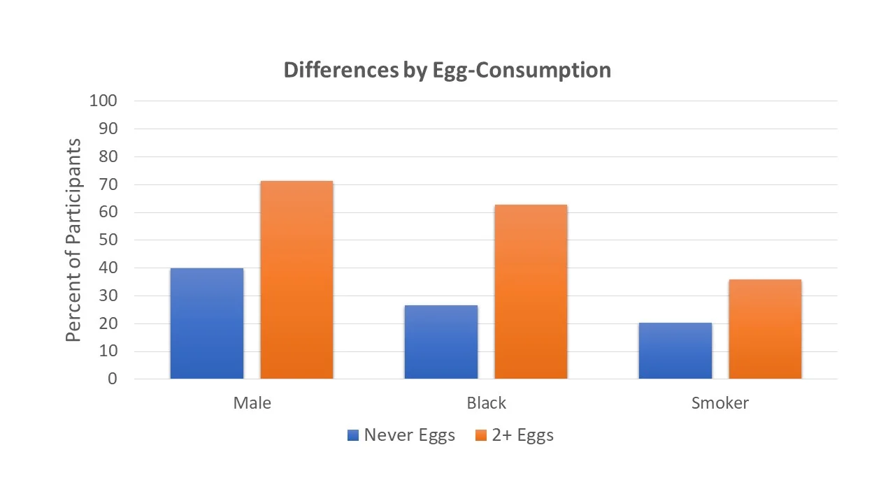 Eating eggs stratifies society more starkly than like any other variable. It’s actually a bit crazy.