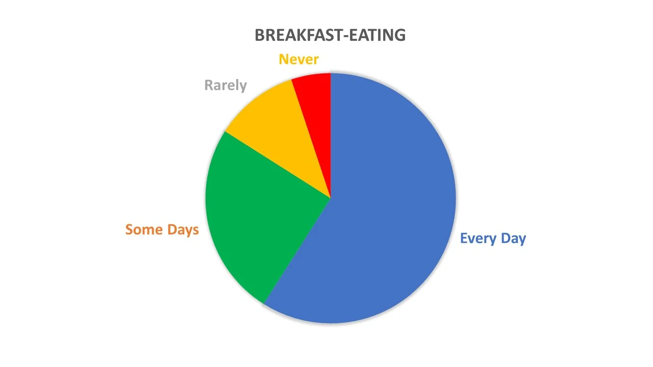 Mmm…. pie for breakfast.