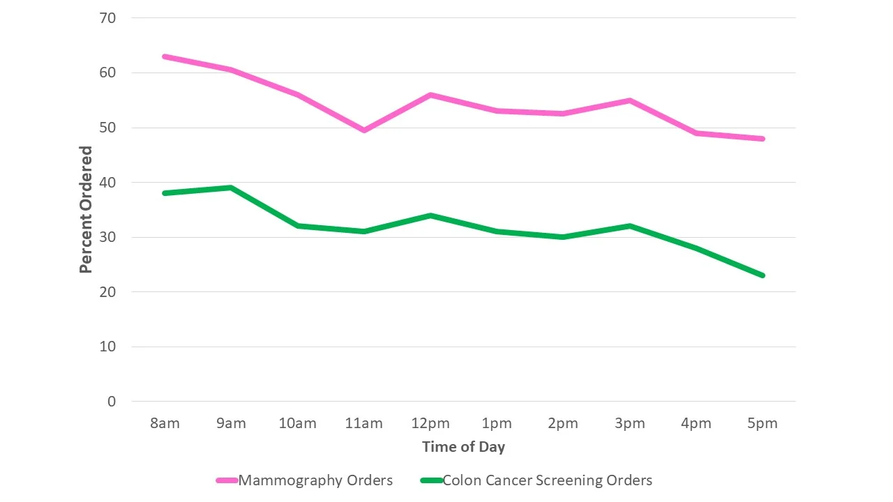 Percent of patients who were ordered screening tests by time of day of that appointment.