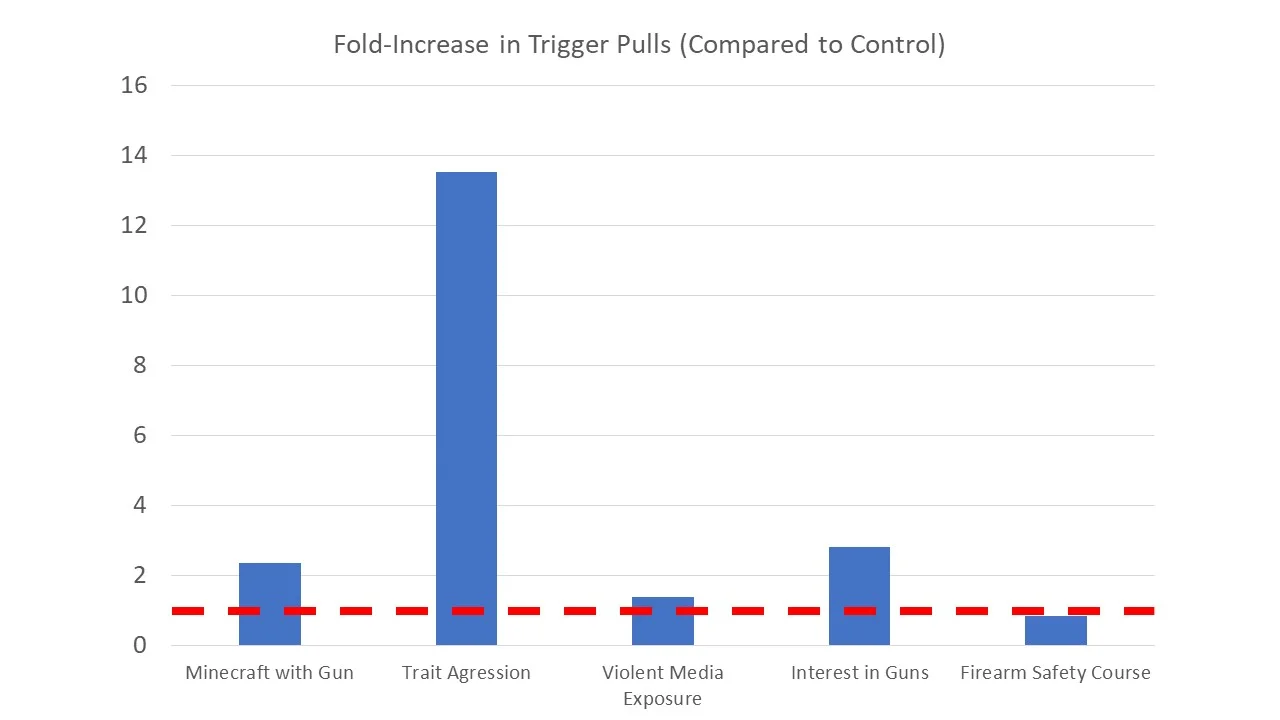 Aggressive kids are WAY more likely to pull the trigger. Is that what we need to really worry about?
