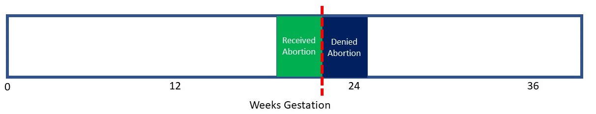 The “Turnaway” study uses a clever design to compare women who received to those who were denied an abortion.
