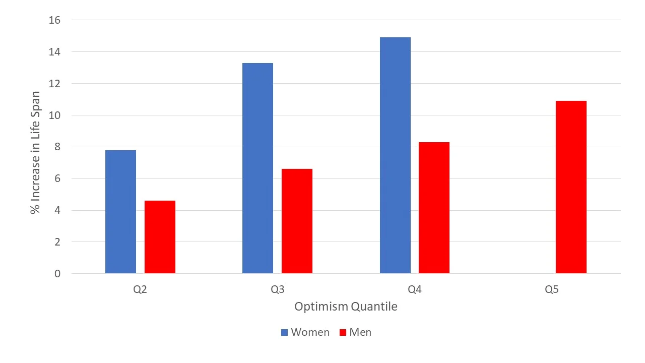 Why, oh why, did the authors split the women into QUARTILES and the men into QUINTILES? Just to make a graph like this ugly? I’m pessimistic this makes sense.