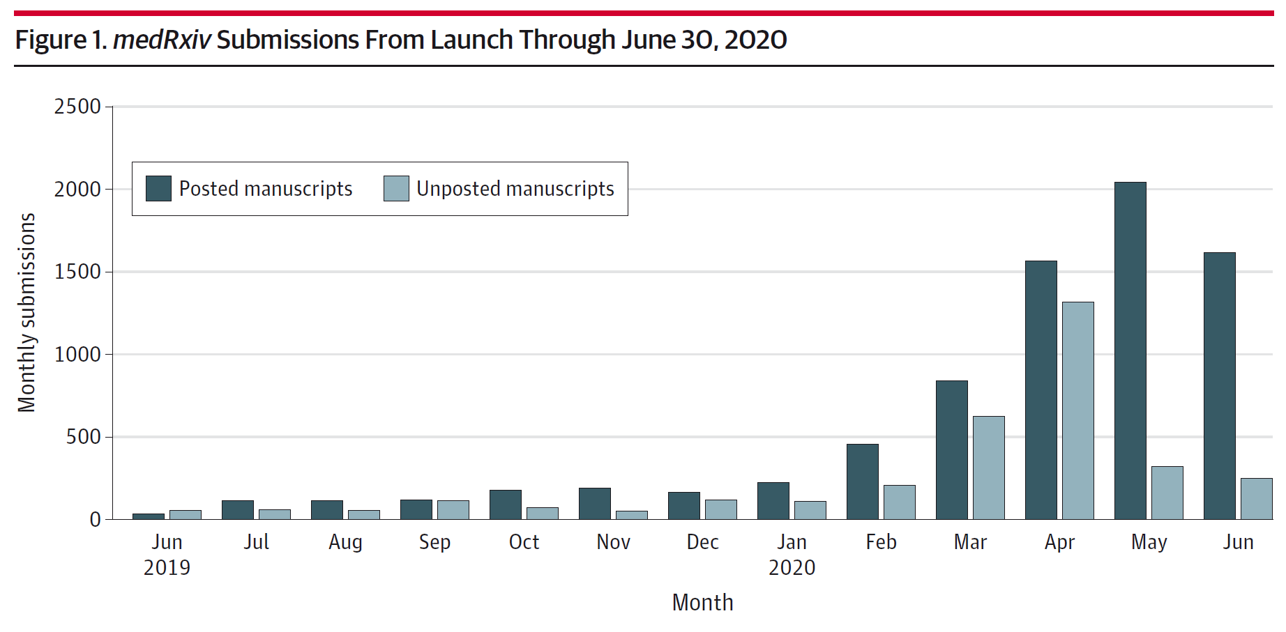 Medical Preprint Servers Are Having Quite the 2020