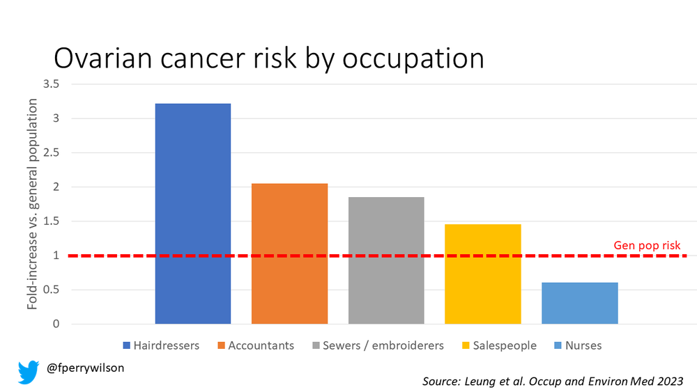 What do Hairdressers and Accountants Have in Common? According to a New