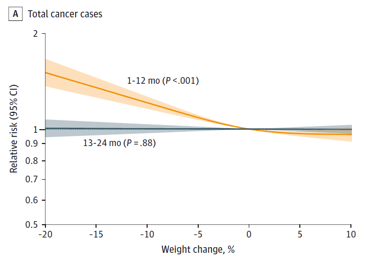 Weight Loss, Even Intentional Weight Loss, Associated with Cancer