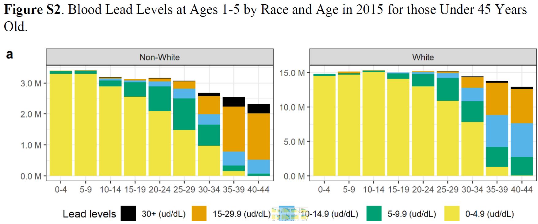 More than Half of Americans Had Toxic Lead Exposures