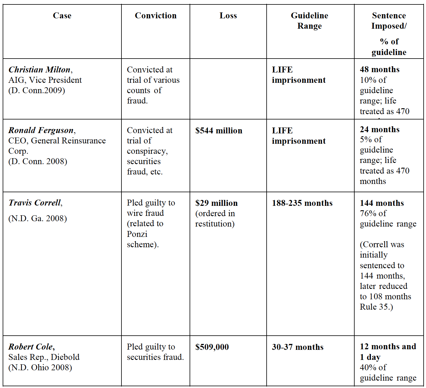 Federal Sentencing Guidelines Offense Level Chart