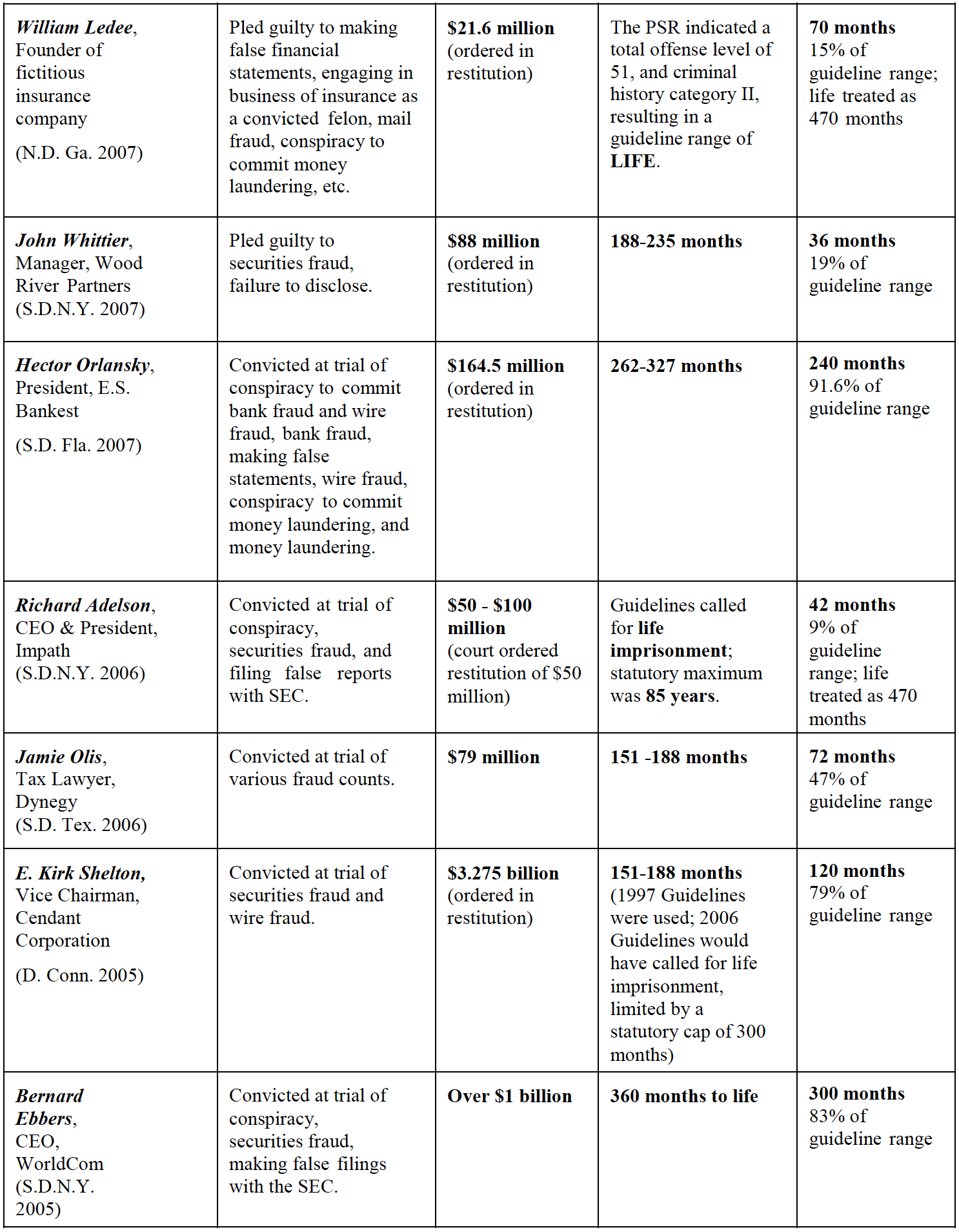 Federal Sentencing Guidelines Chart 2013