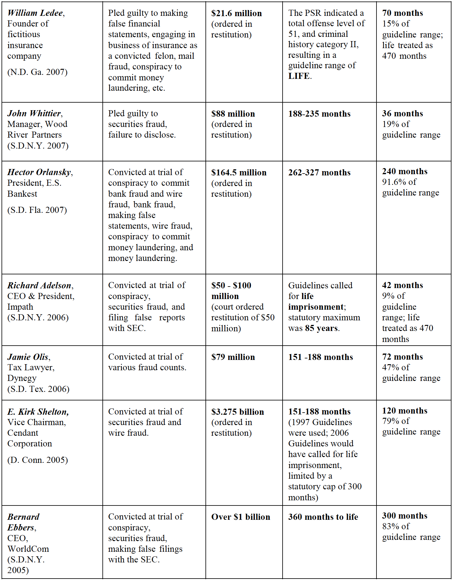 Federal Sentencing Guidelines Offense Level Chart