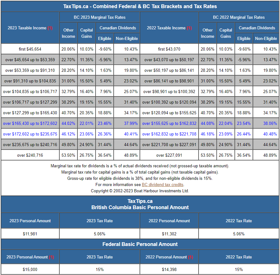 Tax tables — N.I. Cameron Inc. Chartered Professional Accountants