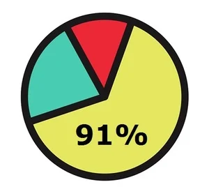 91% of retail brands use 2 or more social media channels. - Yesmail Social Users Research, 2015