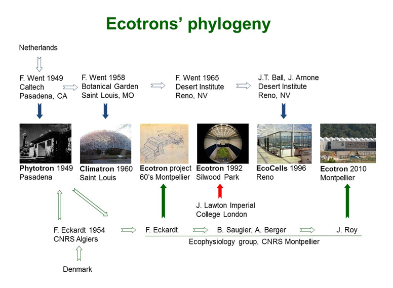 Thanks to: http://www.ecotron.cnrs.fr/index.php/context/historical-perspective