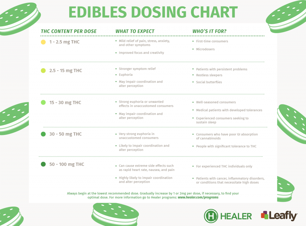 Edibles-Dosing-Chart-v2-1024x757.png