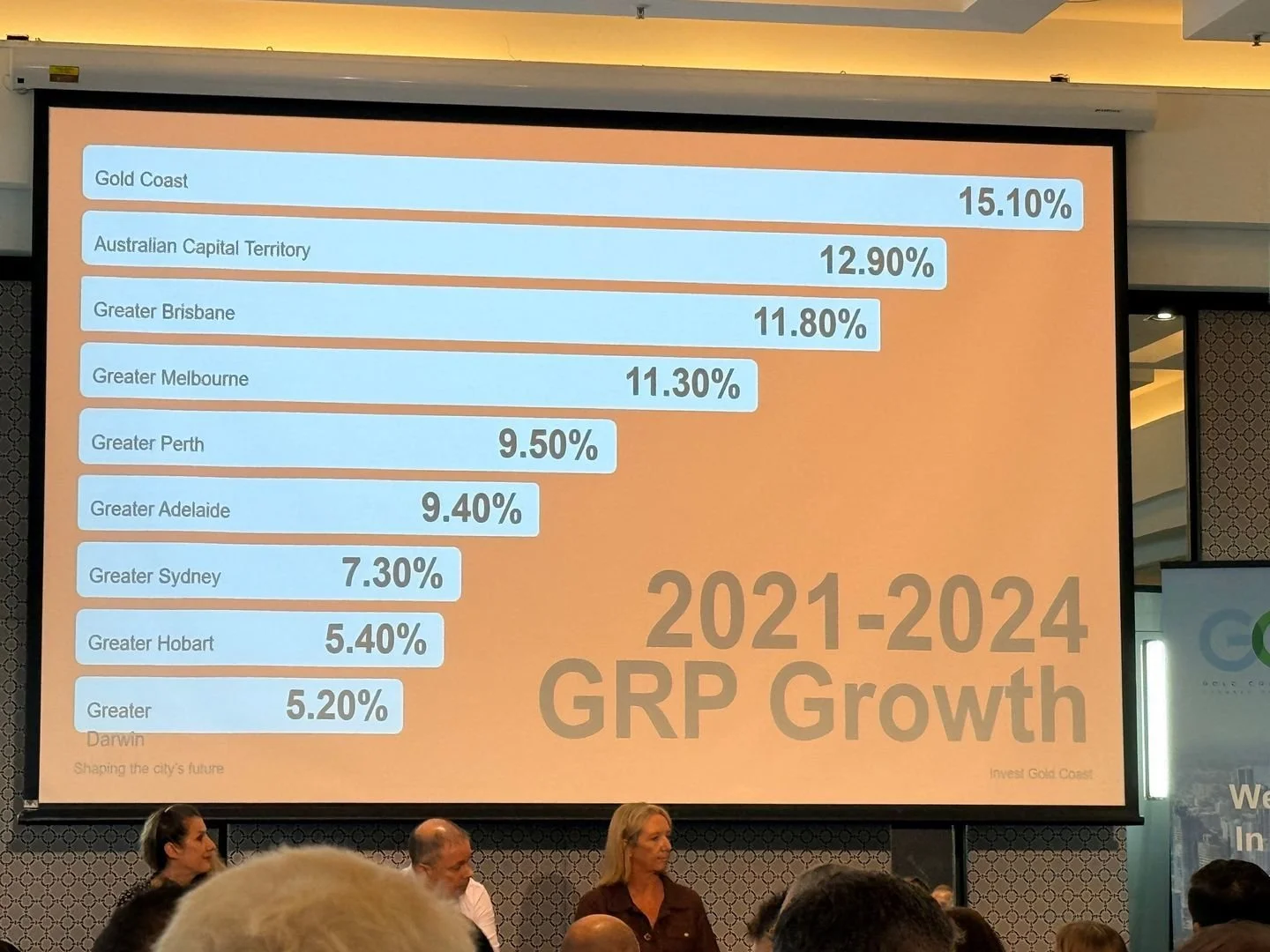 ☀️ Something is happening on the Gold Coast.
It is growing faster than other economies in Australia and momentum is building.

At the Gold Coast Central Chamber of Commerce Economic Health Breakfast, the message was both sobering nationally and globa