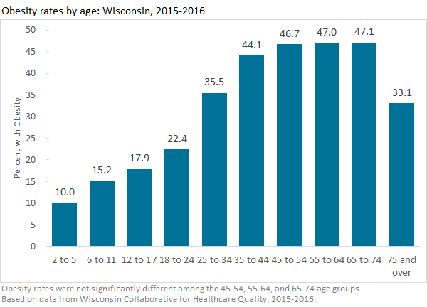 Obesity Chart 2015