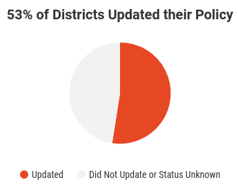 Percent Updated Policies.png