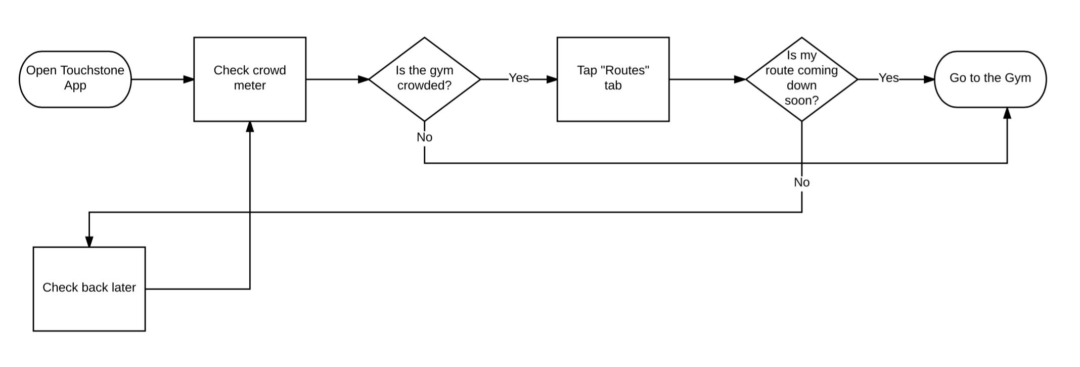 TOUCHSTONE APP USER FLOW