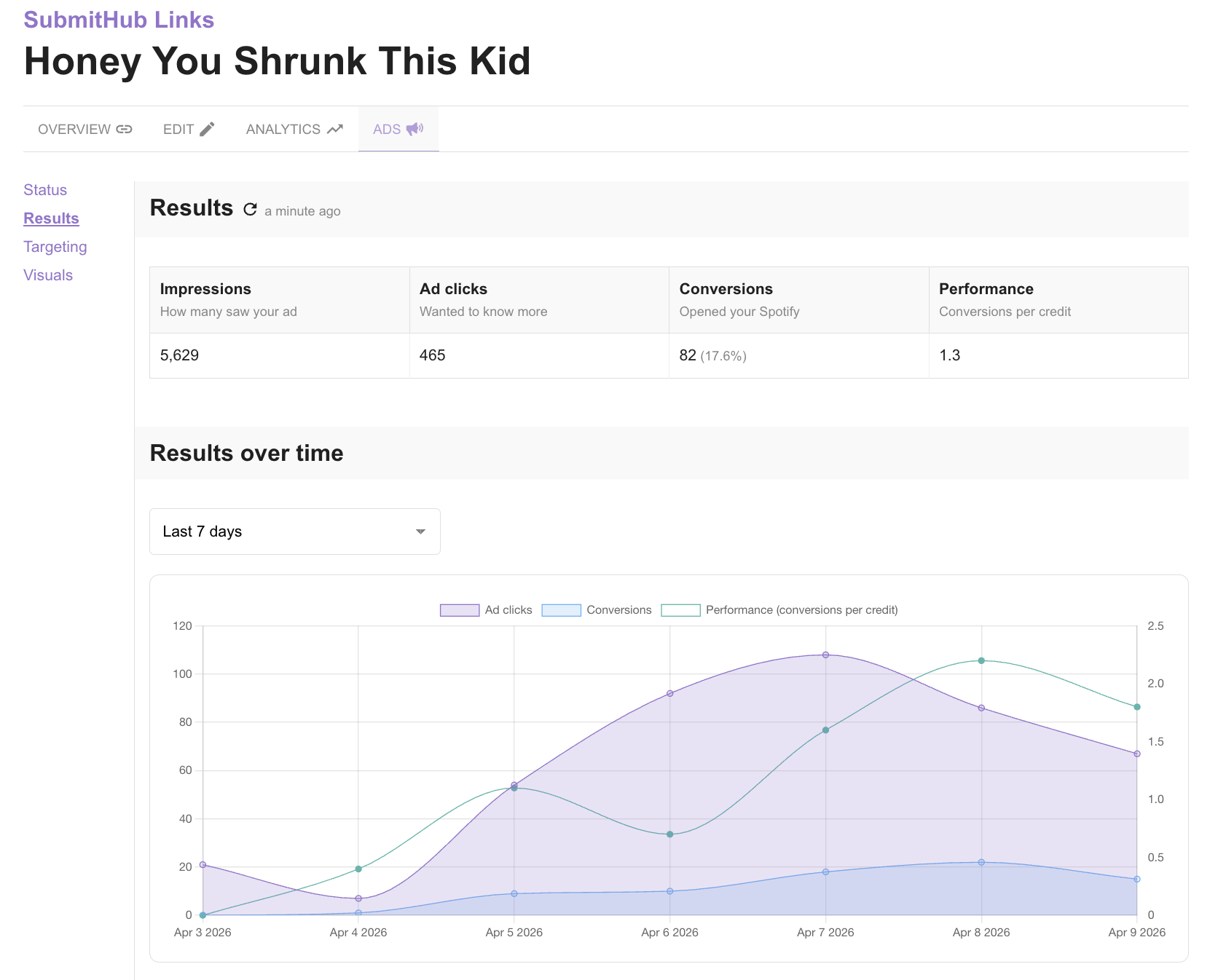 i beat submithub at meta ads! 