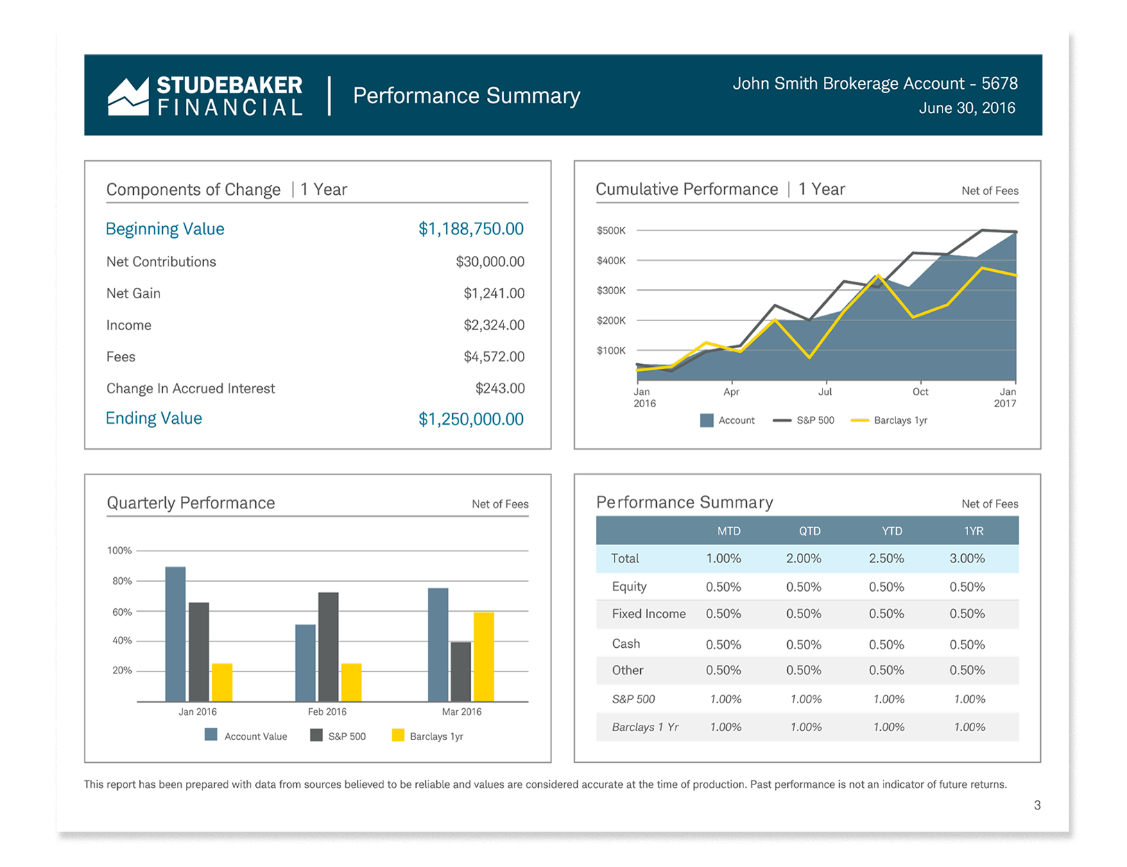Printed Reports for Charles Schwab, 2016