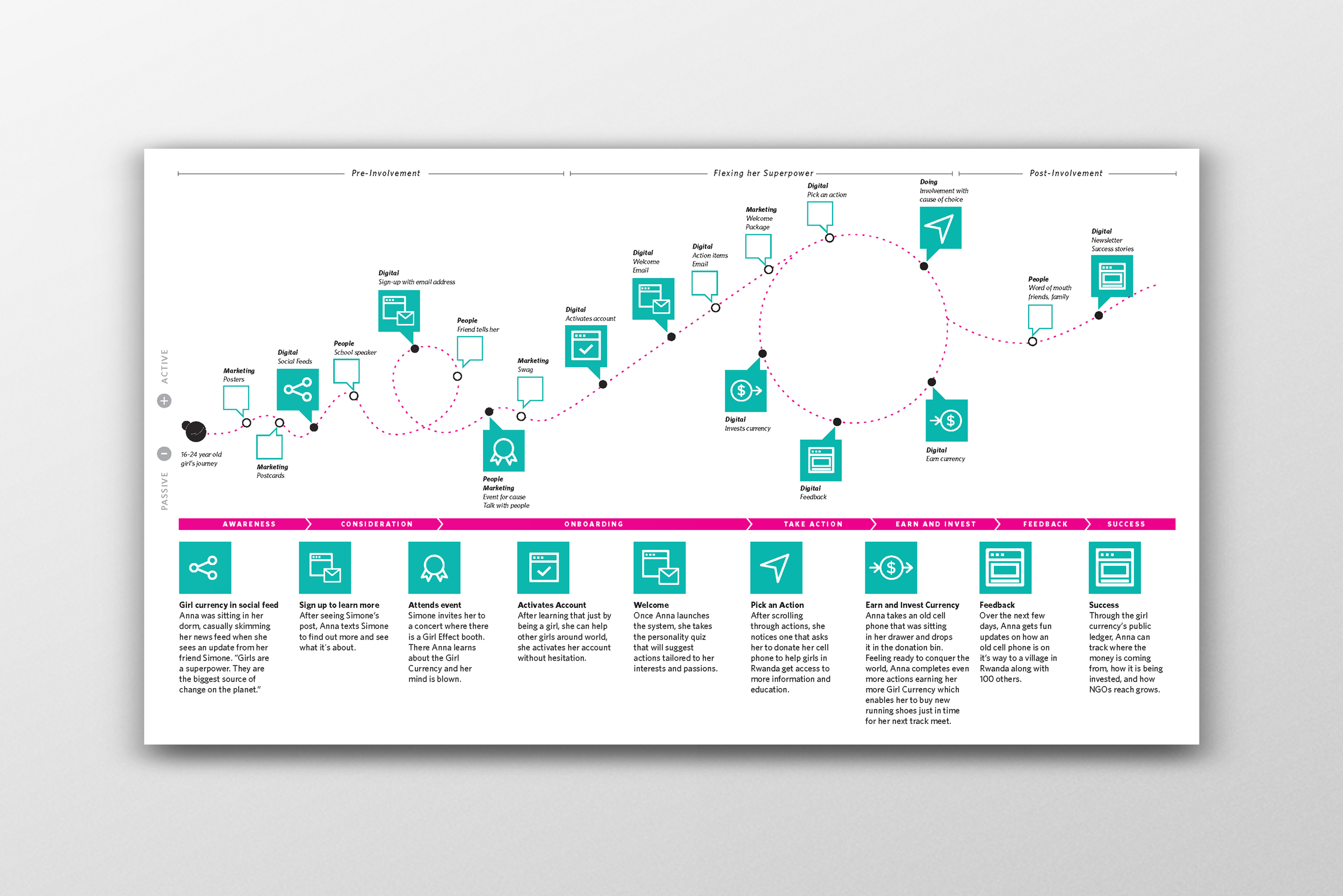 Service Design experience map with a narrative to describe activities along the journey of involvement with digital currency.