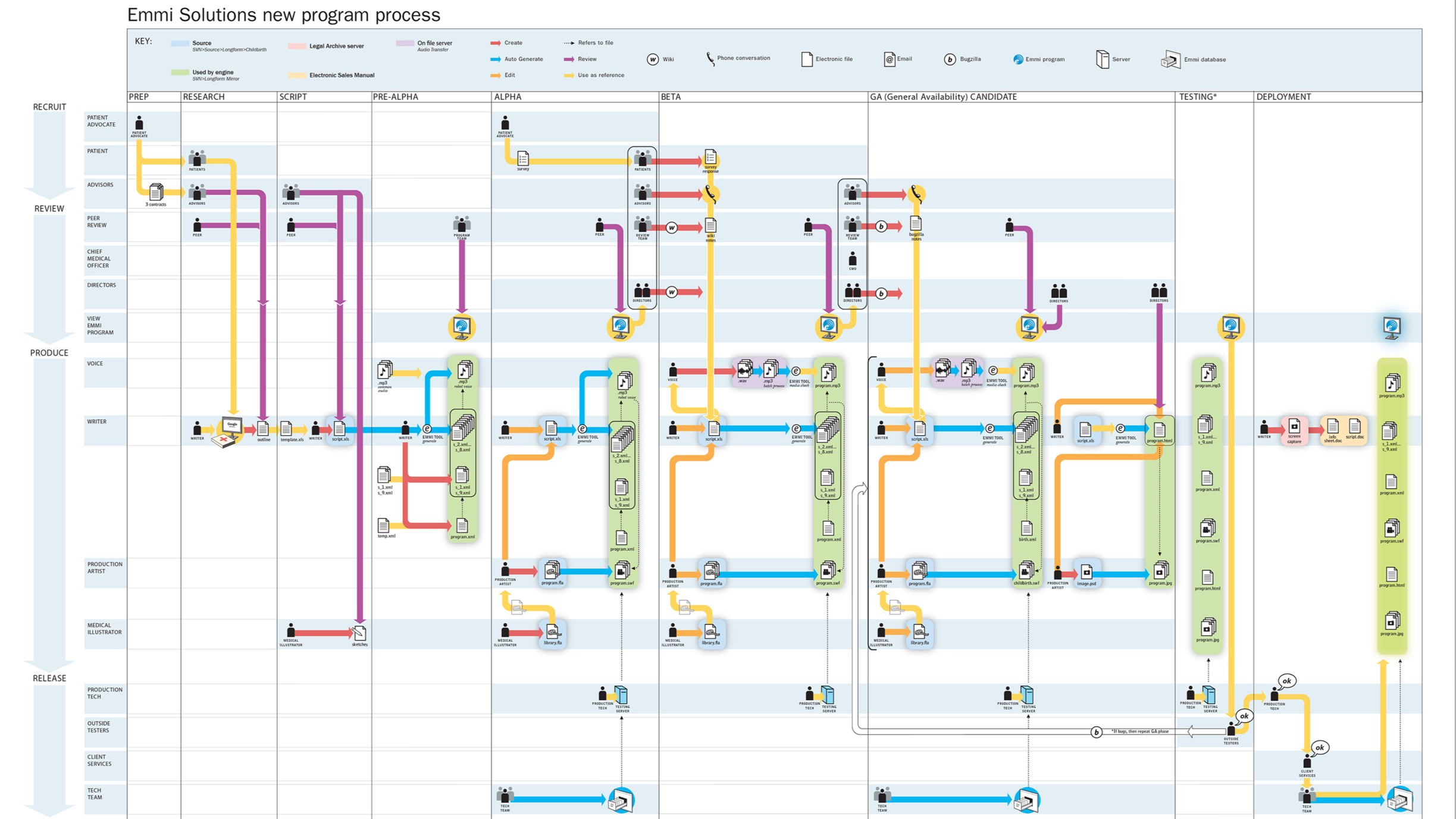 System Process Map