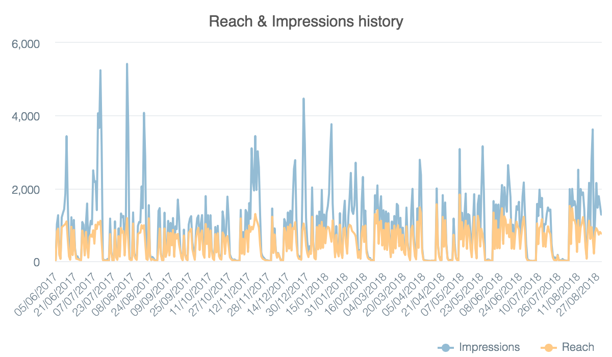 impressions-reach-history.png