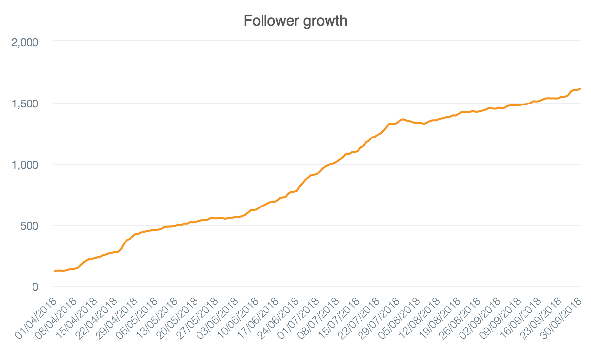 During our engagement period, we grew JumpSpark’s Instagram following from less than 100 to over 1.5K with zero paid ads!