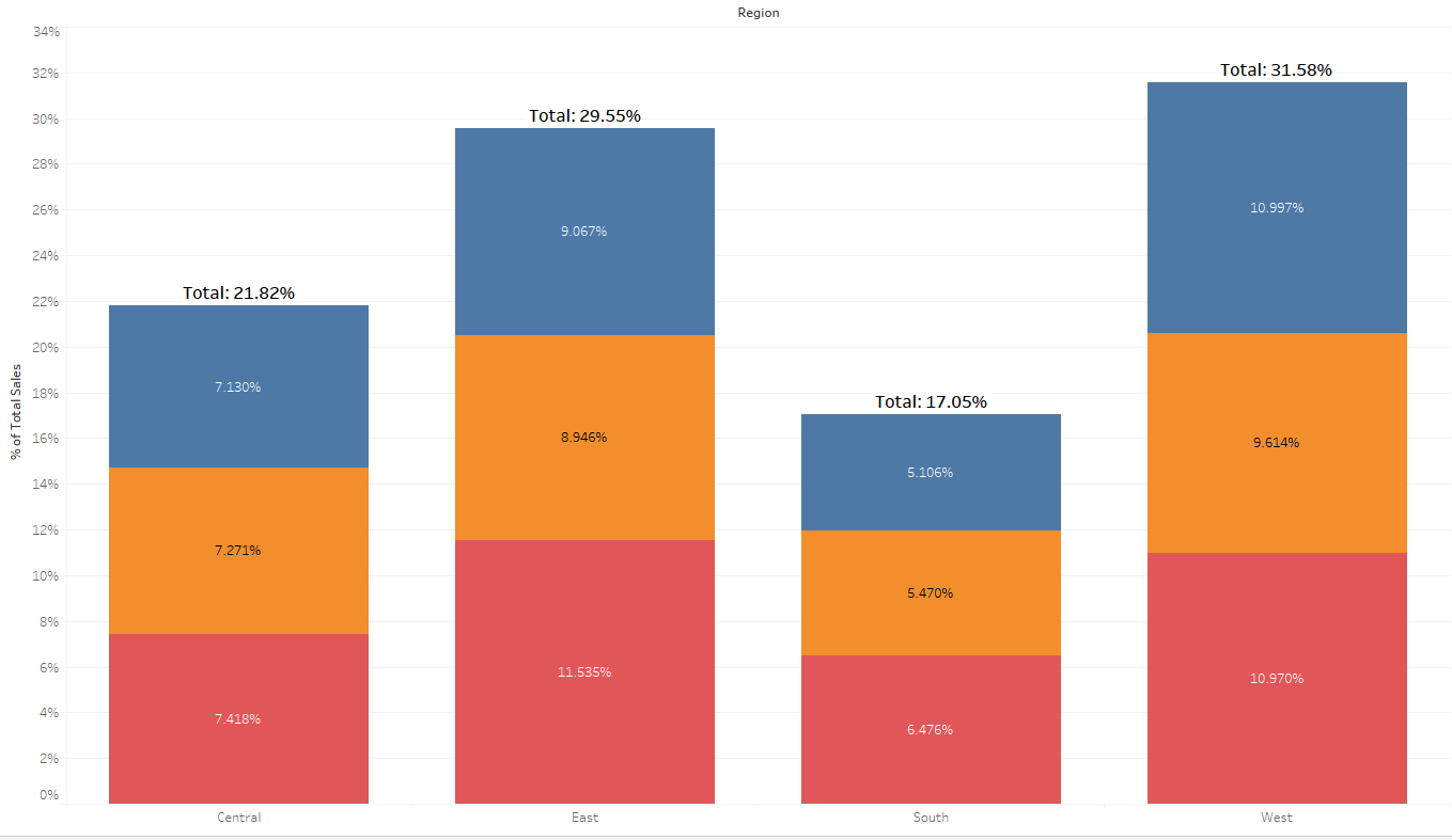 Tableau Stacked Bar Chart Percentage