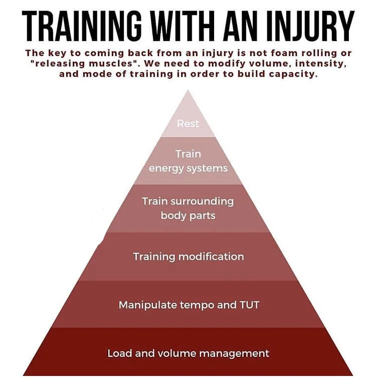 Training with an injury