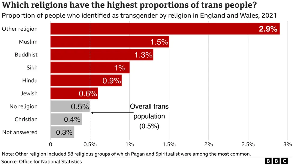  Bar chart showing religions with the highest proportion of trans people 