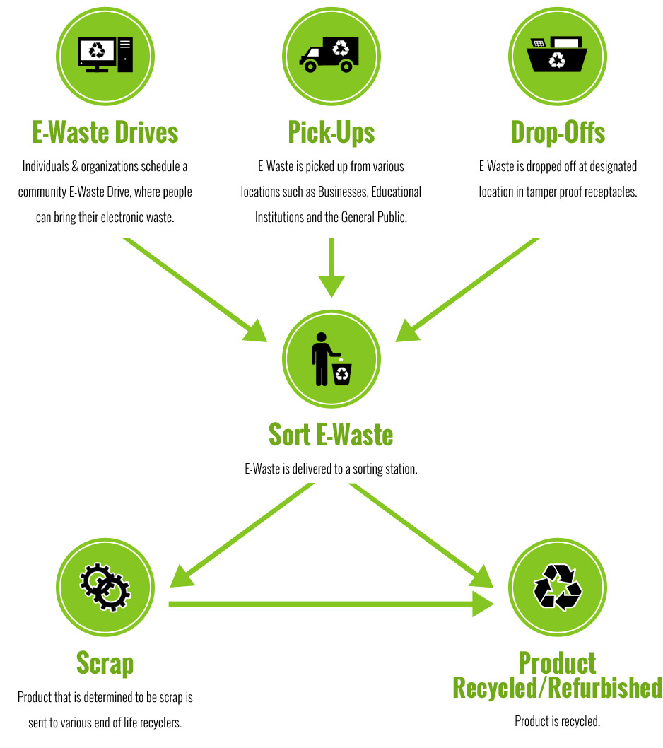 Recycling Process Flow Chart