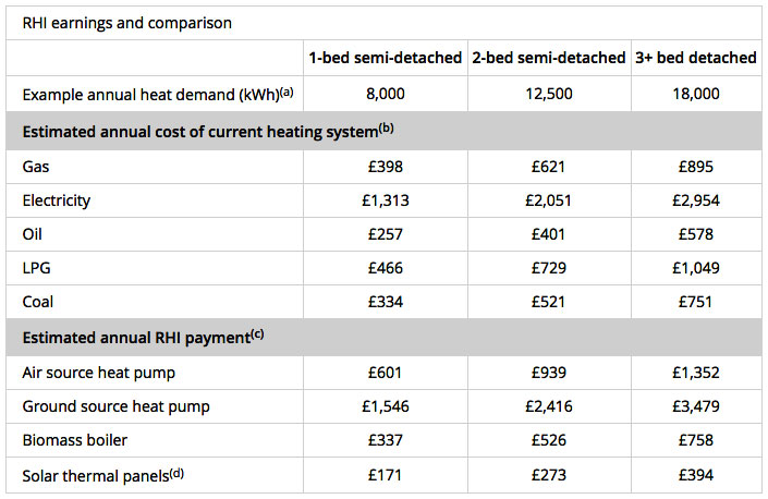 The estimated cost of your current heating system is calculated using the average annual heat demand for the property size and the price per kWh for the relevant fossil fuel. The estimated annual RHI payment is calculated by multiplying the average annual heat demand by the relative RHI rate for the different technologies.