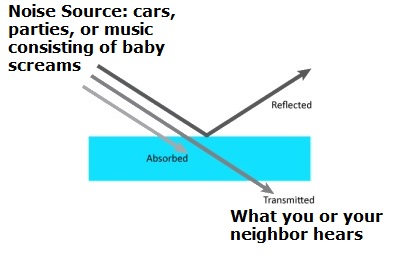 Noise Behavior- Absorption, reflection, transmission