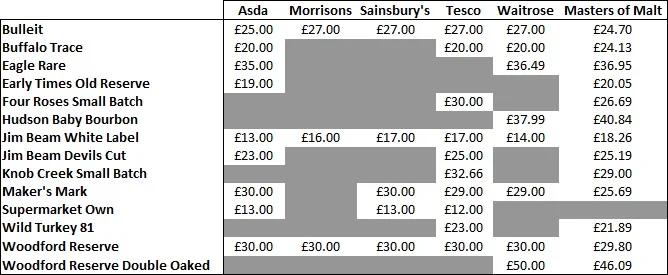 Quite often the supermarkets (and of course Masters of Malt) have promotional discounts but the above prices are from the time the Gents checked the stores.