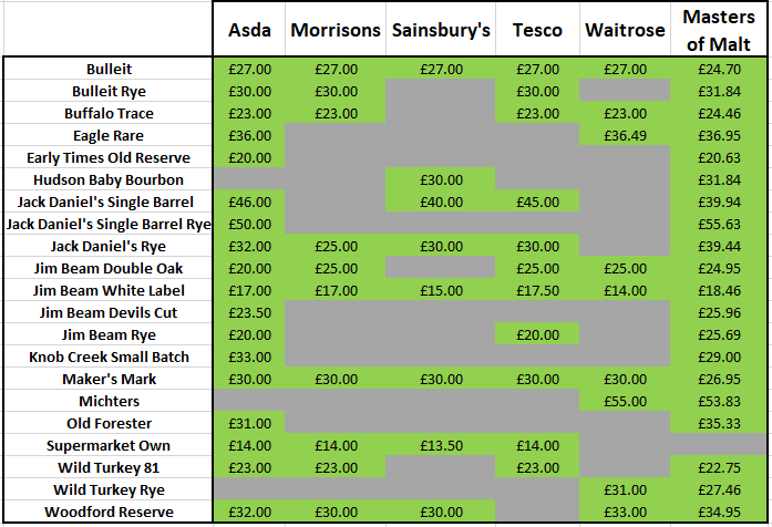 Bourbon Comparison Chart