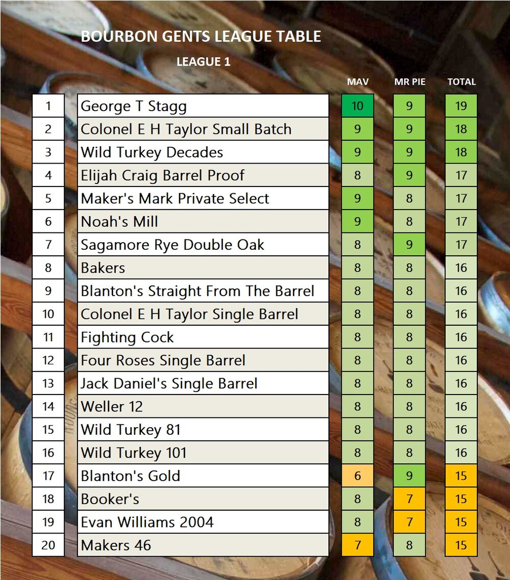 The top 20 bourbons by combined score based on reviews so far.